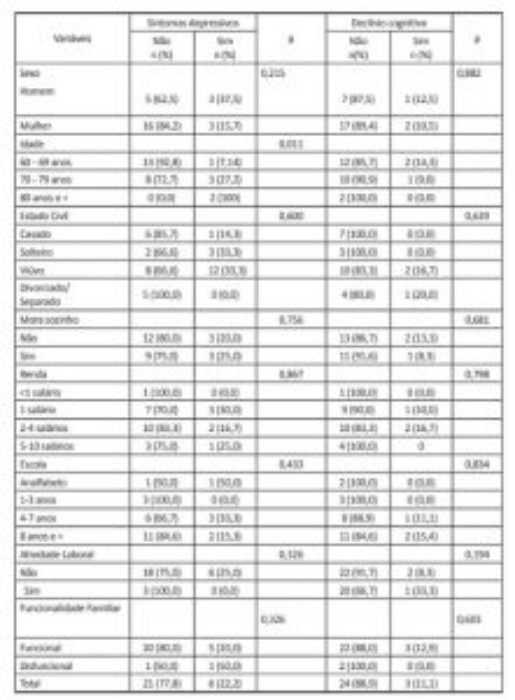 Declínio Cognitivo e Sintomas Depressivos: Um Estudo Com Idosos da Universidade da Maturidade