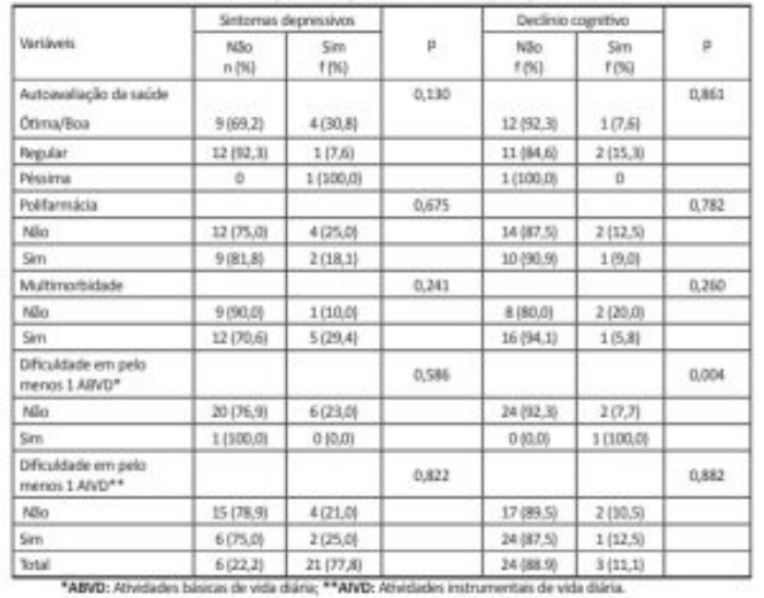 Declínio Cognitivo e Sintomas Depressivos: Um Estudo Com Idosos da Universidade da Maturidade