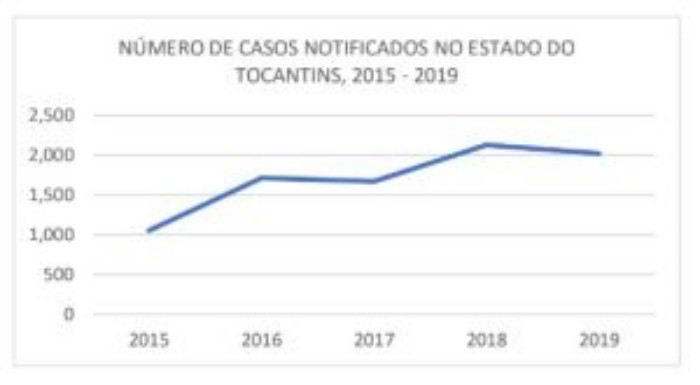 Perfil epidemiológico de Hanseníase no estado do Tocantins