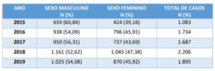 Perfil epidemiológico de Hanseníase no estado do Tocantins